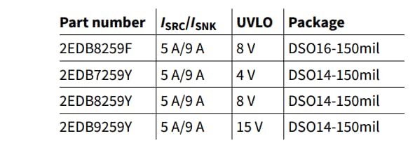 Graphique - Infineon Technologies CI pilotes de grille 2EDB EiceDRIVER™